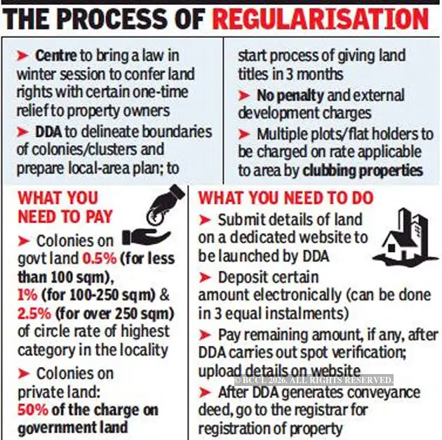 unauthorised colonies in Delhi: Delhi Development Authority to use ...