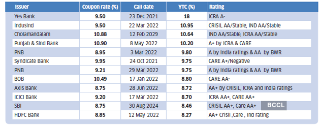 Yes Bank Fixed Deposit Rates