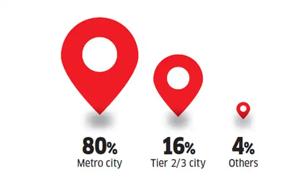 Et Survey Why People Are Willing To Take 40 Pay Cut Move To Non Metro City The Economic Times