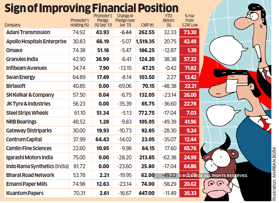 promoter-share-pledge-promoters-of-50-companies-lower-share-pledges