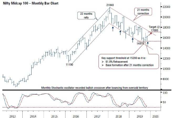 Sensex Technical Chart