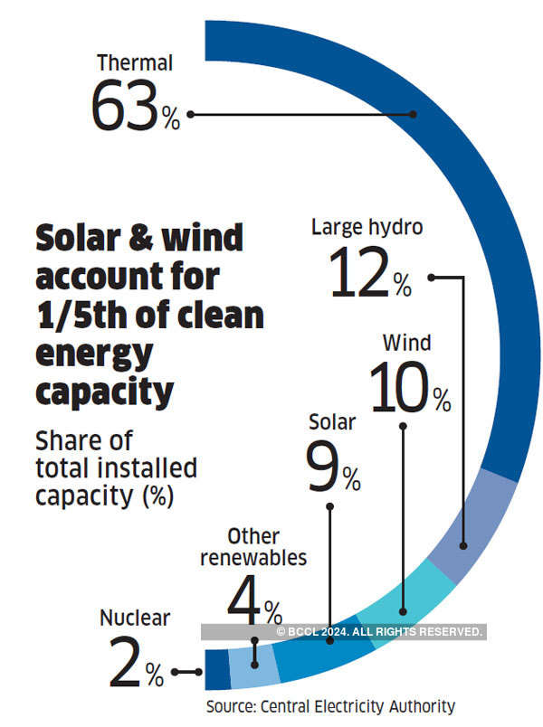 Why India May Not Achieve Its 2022 Clean Energy Target The