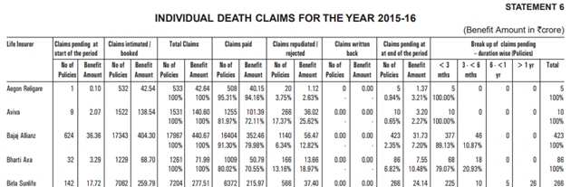 Life insurance How and where to check death claim