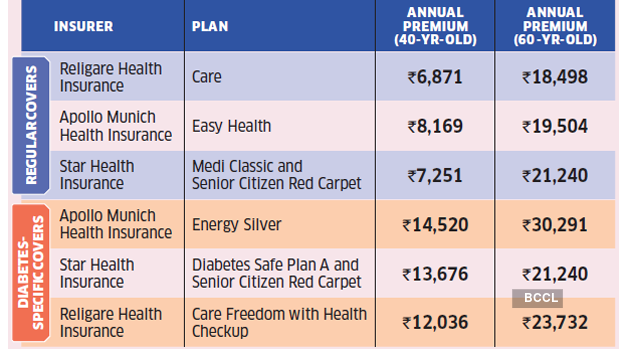 Bajaj Allianz Mediclaim Premium Chart