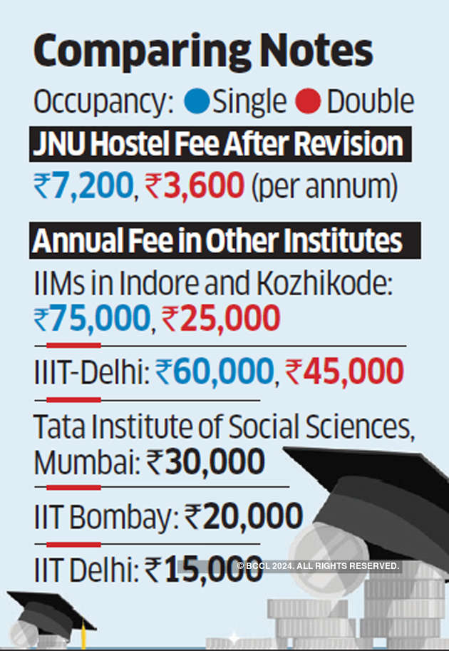 Other Colleges Charge Up To 20x More Than Revised Jnu Hostel