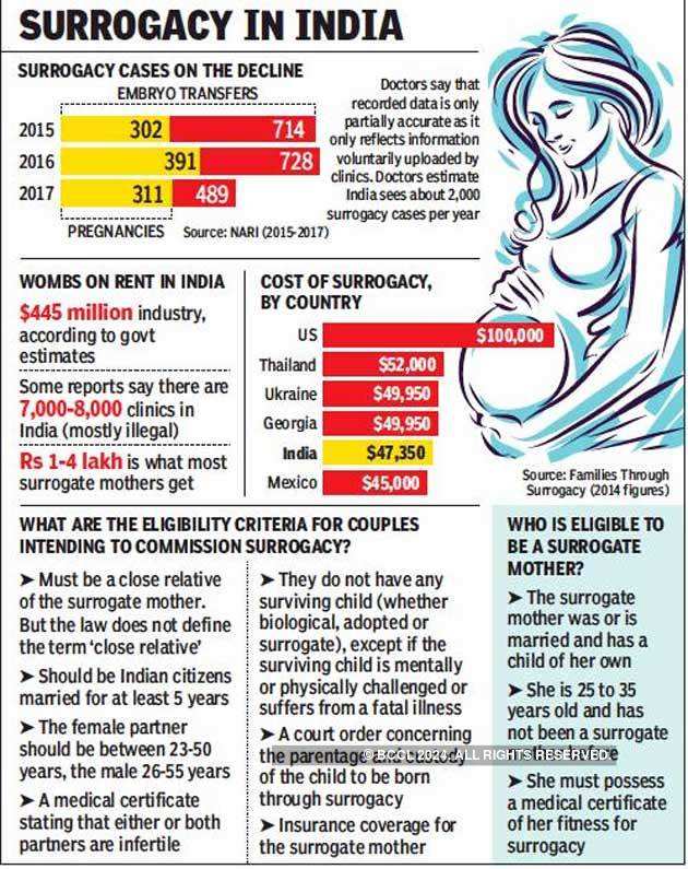 New Strict Surrogacy Bill On The Anvil Clinics Shut Shop The Economic Times 