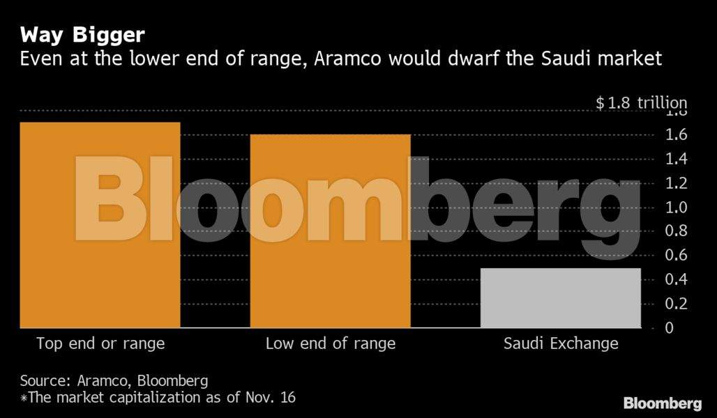 Aramco Stock Price Chart