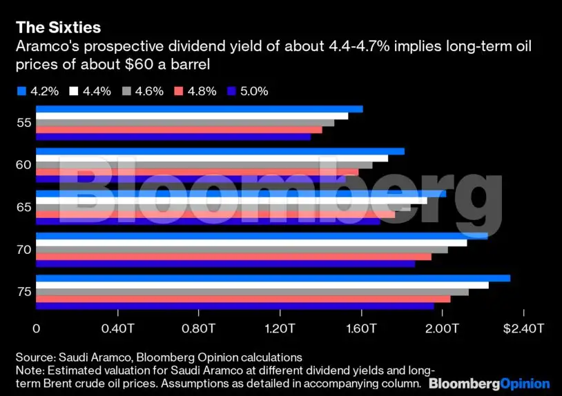 aramco ipo view even with a price cut aramco ipo isnt bloomberg 401k calculator