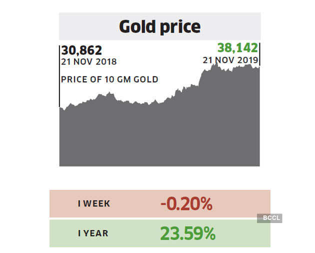 Mcx Gold Rate Chart