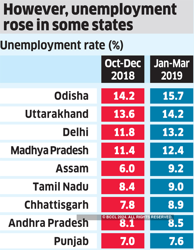 Unemployment in India Urban Joblessness The state of unemployment in