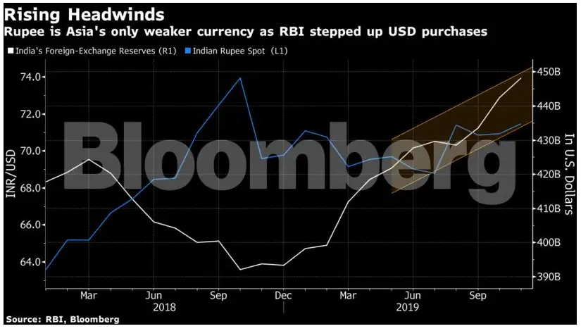 Indian Rupee The Indian Rupee Is Getting Crushed By Its Own