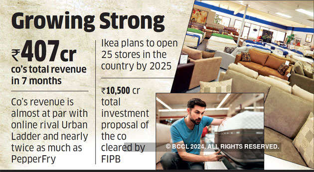 Ikea Crosses Rs 400 Crore Sales Mark In First Year The Economic