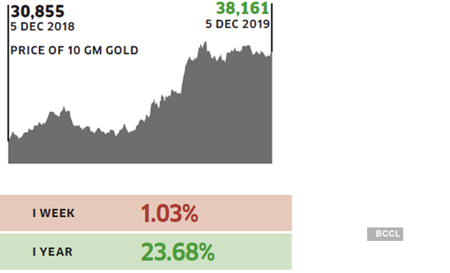 How Sensex Gold 10 Year G Sec Performed During Week Ending December 5 2019 The Economic Times