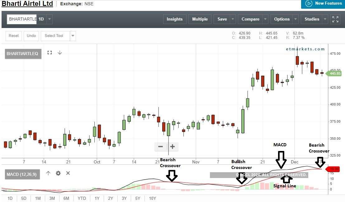 Airtel Stock Chart