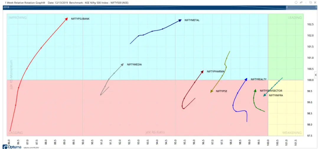 State Street Relative Rotation Graph Relative strength index: Dalal Street week ahead: Keep protecting ...