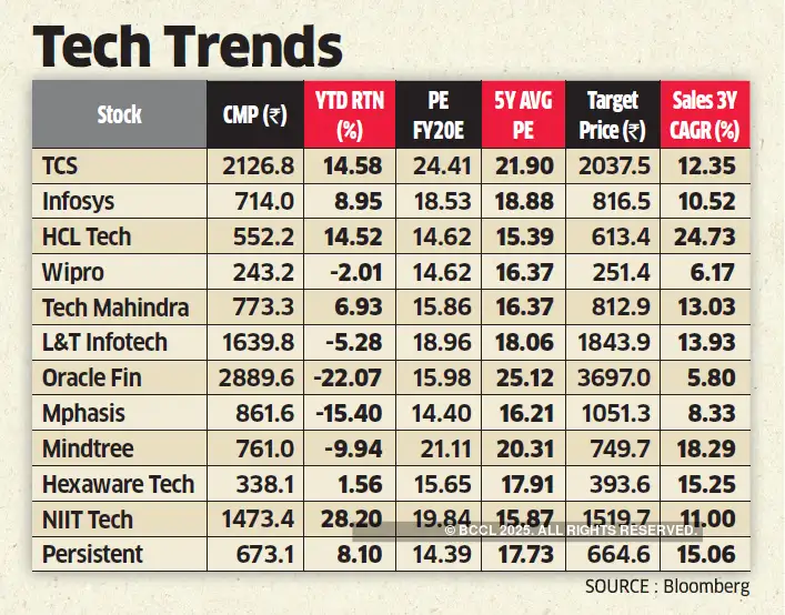 IT stocks IT stocks likely to remain attractive on lowrisk, high