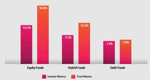 Axis Mutual Funds: Most investors make less returns than their schemes: Axis  Mutual Fund report