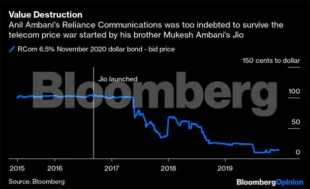 Anil Ambani View The 680 Million Question Of What Anil Ambani Knew