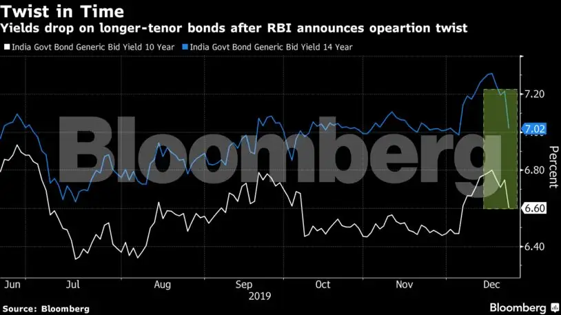 Operation Twist Operation Twist India S Long Term Bonds Turn