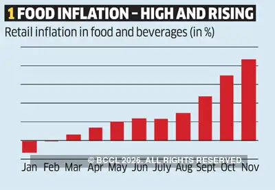 Rising food prices: A temporary spike? - The Economic Times