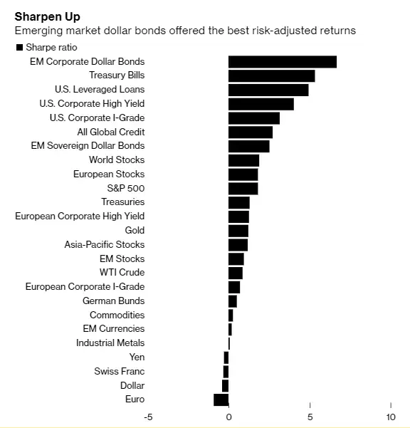 S&P 500 The world is days away from booking the best asset returns in a decade The Economic Times