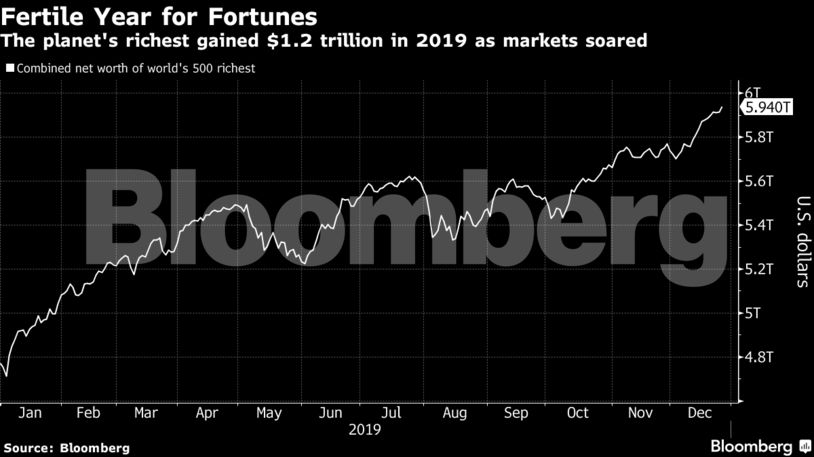 Jeff Bezos World S Richest Gain 1 2 Trillion As Bizarre Fortunes Flourish In 2019 The Economic Times