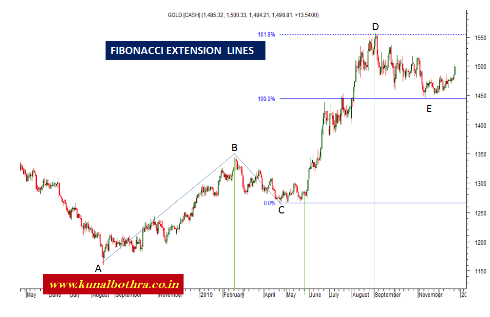 forex charts of gold and