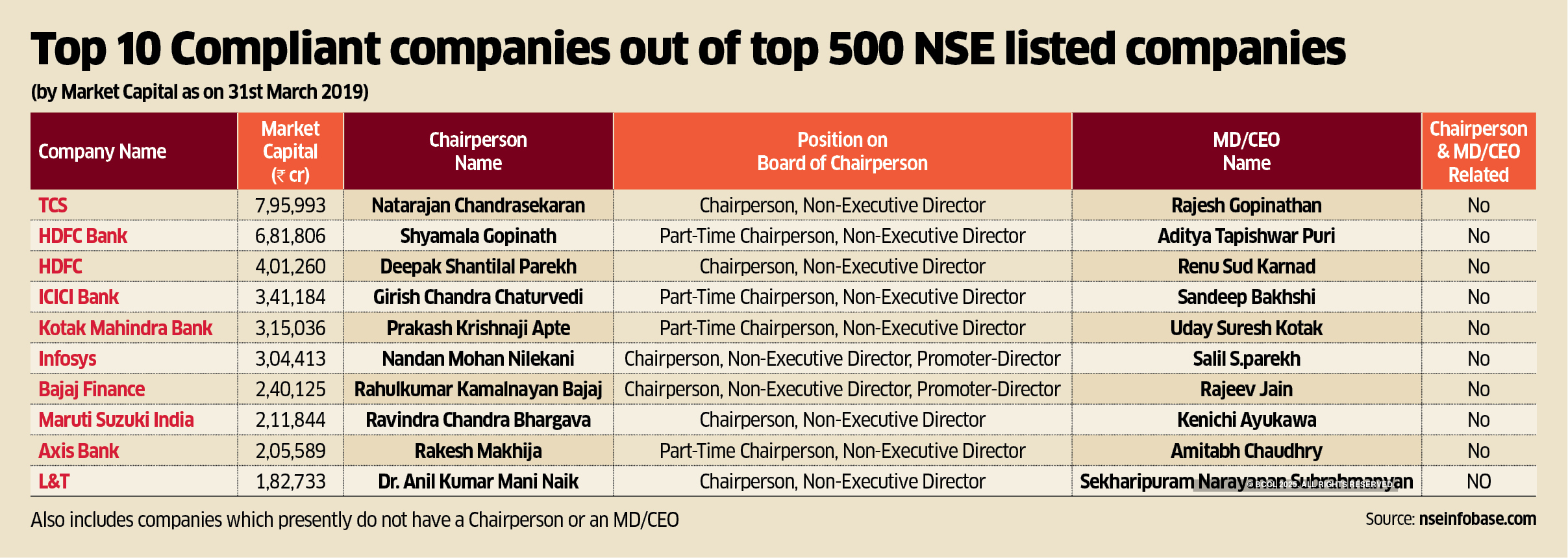 Sebi Sebi s Cut off For Separate Chairman And MD Is Here Are Family sebi-sebi-s-cut-off-for-separate-chairman-and-md-is-here-are-family