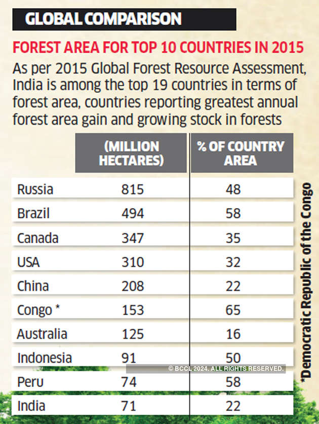 ET Graphics: Forest cover growing, but tall target ahead - The Economic ...