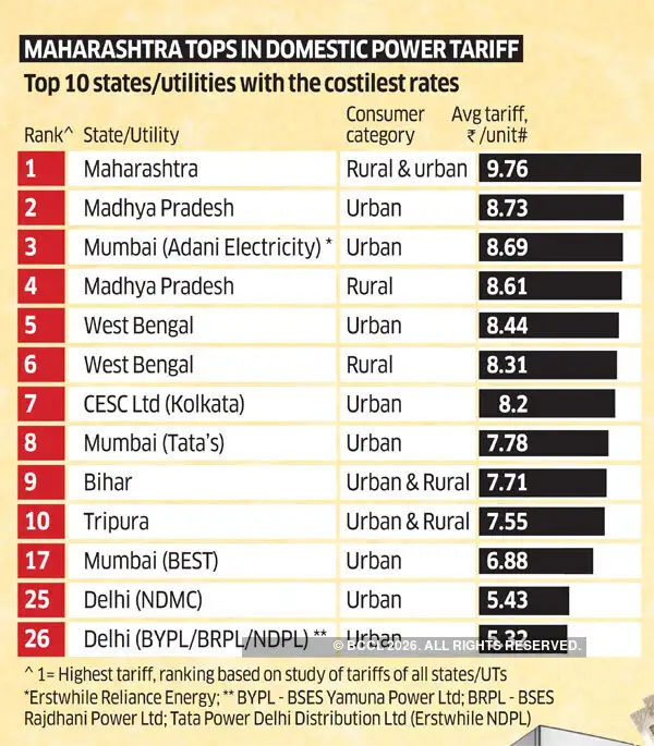 Maharashtra, Madhya Pradesh and Bengal pay most for power The