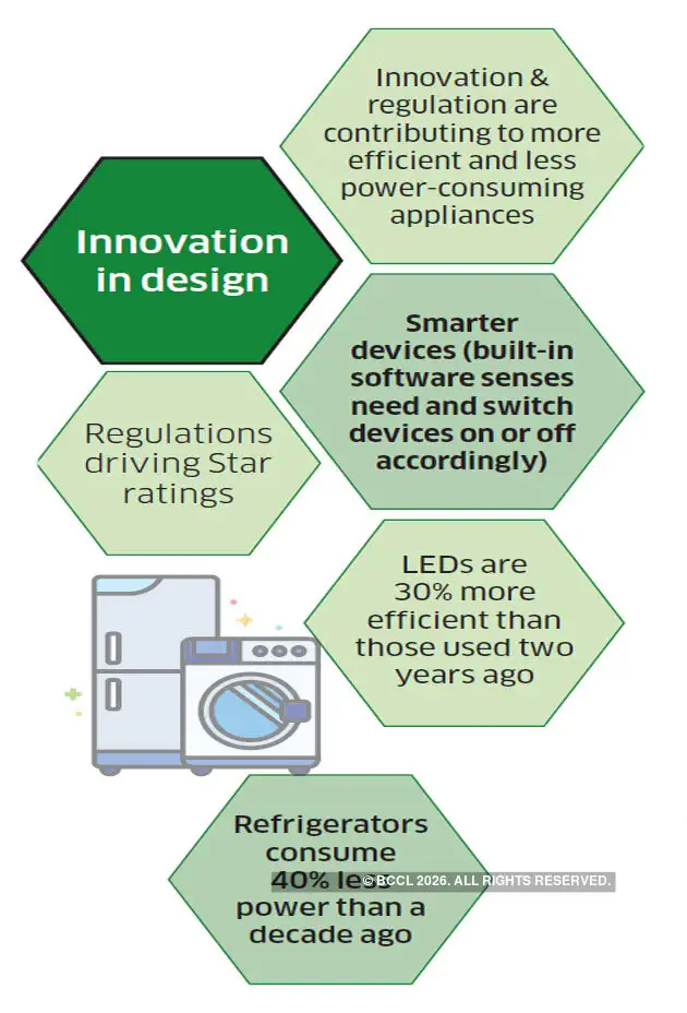 Your appliances are getting less energyhungry by the day, thanks to