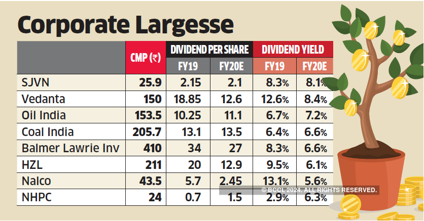 High-dividend stocks may be a good bet amid falling GSec yields