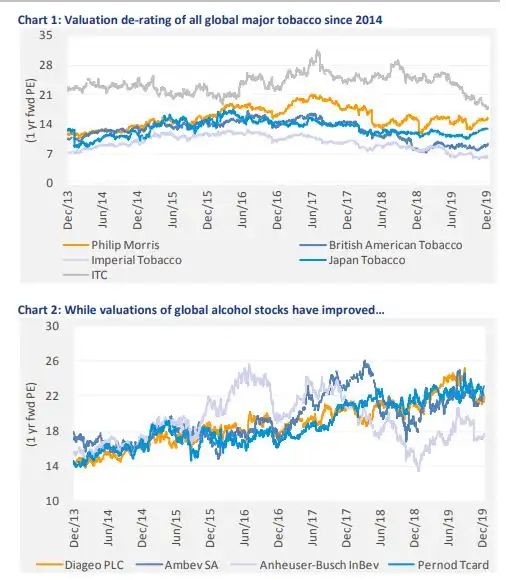ITC stocks: For investors, tobacco is a bigger sin than alcohol? Or, so say  their stocks
