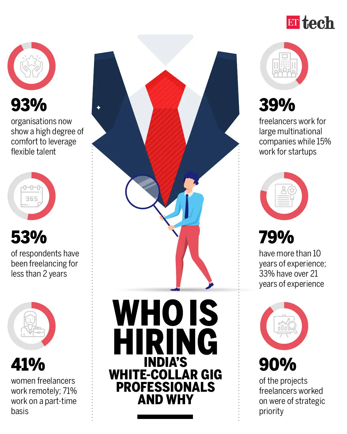 gig economy Who is hiring India's white collar gig professionals and