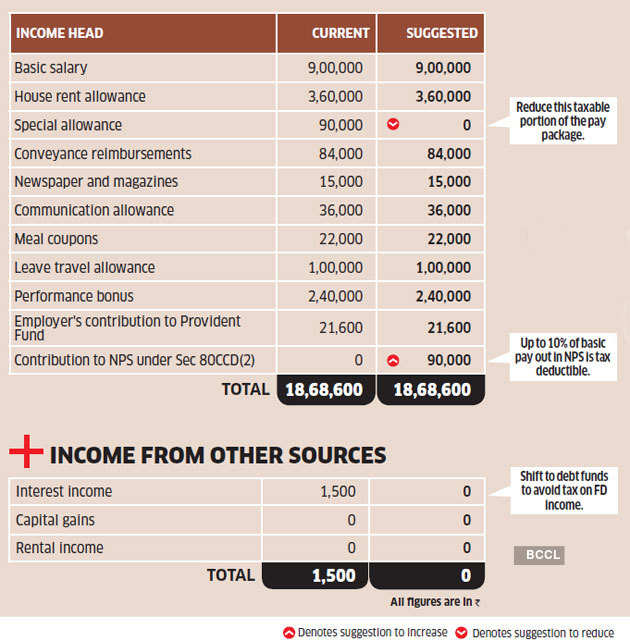 Tax Optimiser: Home Loan, Nps, Medical Cover Can Cut Tax By Rs 77,000 For  Sinha - The Economic Times