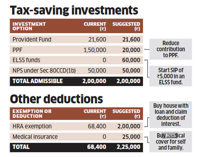 Tax Optimiser: Home Loan, Nps, Medical Cover Can Cut Tax By Rs 77,000 For  Sinha - The Economic Times