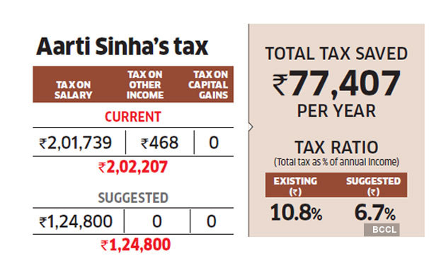 Tax Optimiser: Home Loan, Nps, Medical Cover Can Cut Tax By Rs 77,000 For  Sinha - The Economic Times