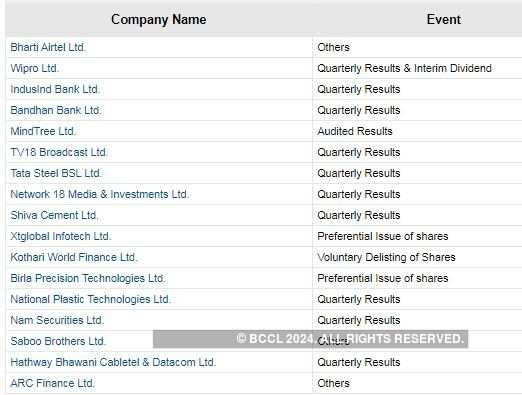 Wipro Board Meetings Today Mindtree Bandhan Bank Bharti Airtel