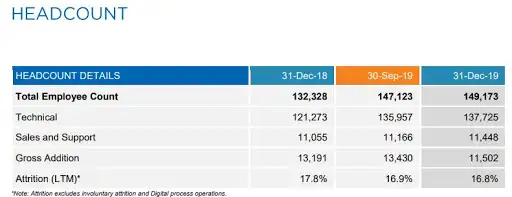 Hcl Tech Q3 Results Profit Rises 16 Yoy To Rs 3 037 Crore Beats