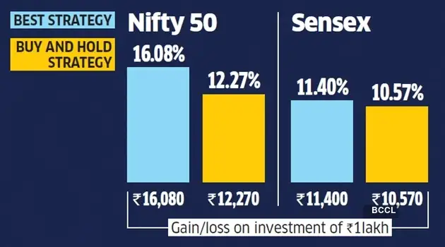 7 Best Stock Trading Strategies Of 19 The Economic Times