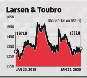 L T Share Price Street Gives Thumbs Up To L T For Standing By Its