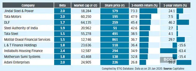 High-beta-stocks High-beta-stocks