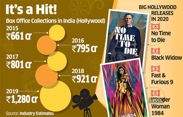 Image result for What Drives India's Box Office Hits? infographics