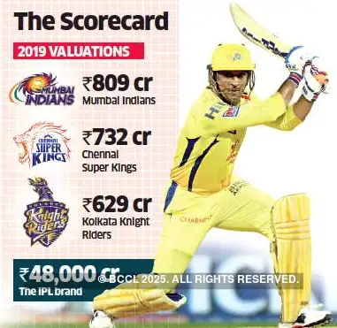 CSK: Chennai Super Kings scores 100% gain in valuation - The Economic Times