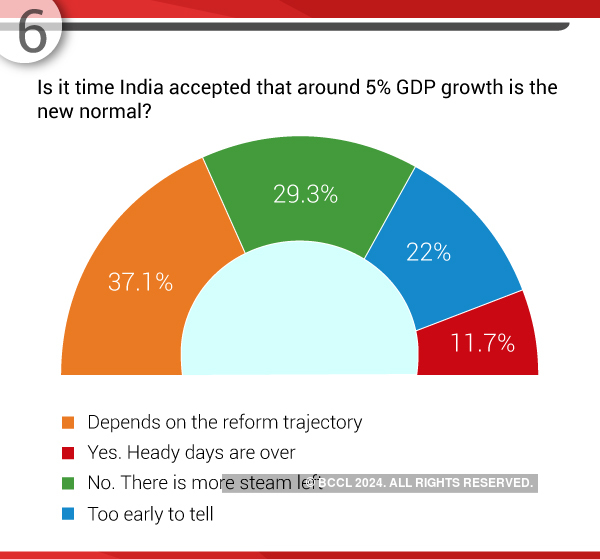 Budget 2020 The Story So Far Of India S 5 Trillion Gdp Quest The Economic Times