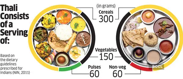 Economic Survey 2020 Eco Survey Thalinomics In Times Of Rising Prices Veg Non Veg Thalis More Affordable The Economic Times economic survey 2020 eco survey