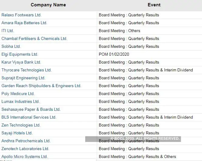 Board Meetings Today Sobha Karur Vysya Bank Relaxo And Amara