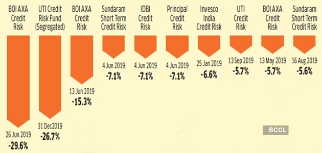 Investment Options | 4 High Risk High Return Investment Options: Here's ...