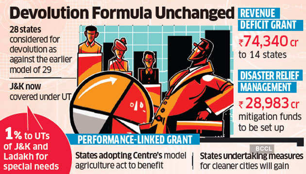 15 finance online commission