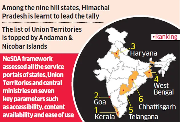 E Governance Haryana West Bengal Chandigarh In Top 6 The